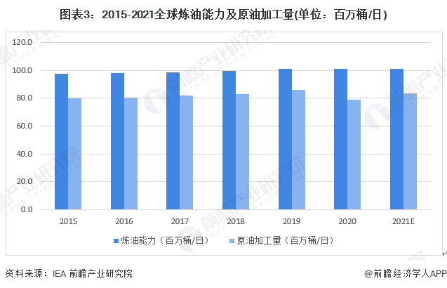 图表3：2015-2021巨匠真金不怕火油才略及原油加工量(单元：百万桶/日)