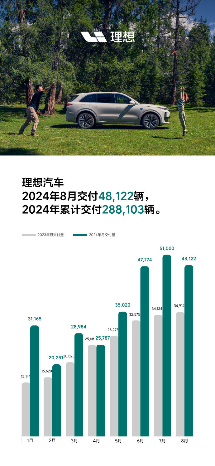 理想汽车8月交付新车48122辆 累计交付突破90万辆