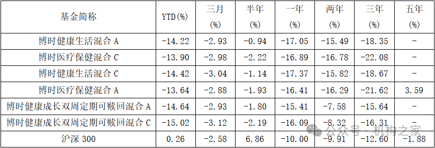 博時(shí)基金醫(yī)藥女神陳西銘業(yè)績承壓，靜待創(chuàng)新藥市場出清