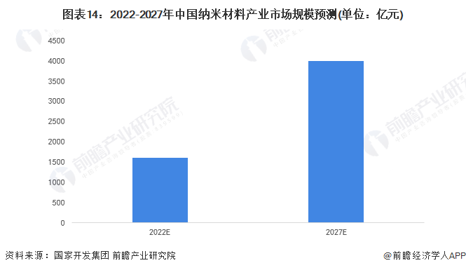 图表14:2022-2027年中国纳米材料产业市场规模预测(单位:亿元)