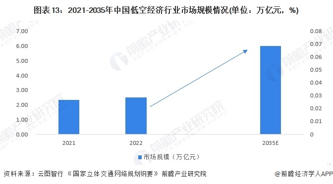 图表13：2021-2035年中国低空经济行业市场规模情况(单位：万亿元，%)