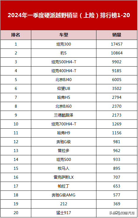 入口越野全面低迷！一季度硬派越野销量，比亚迪豹5威逼坦克300