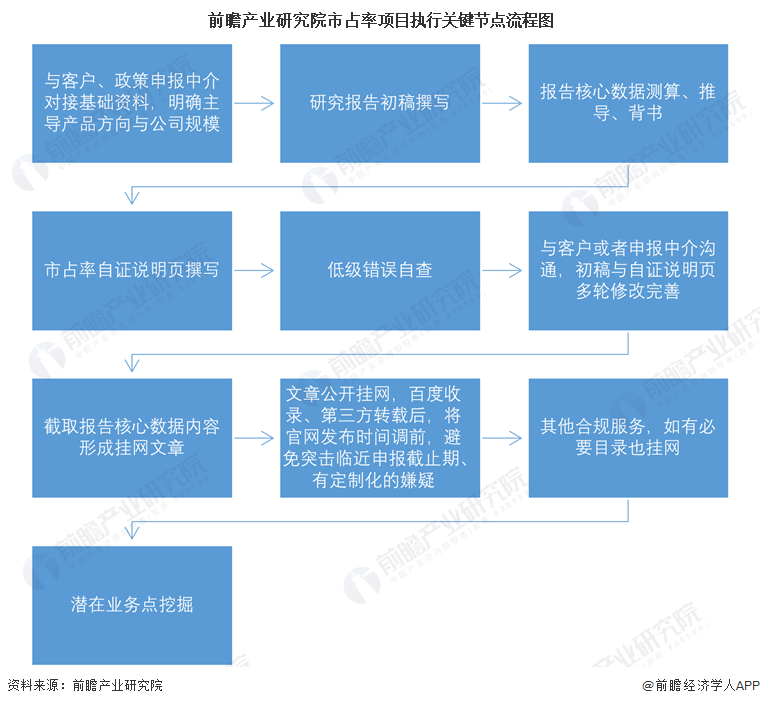 前瞻产业研究院市占率项目执行关键节点流程图