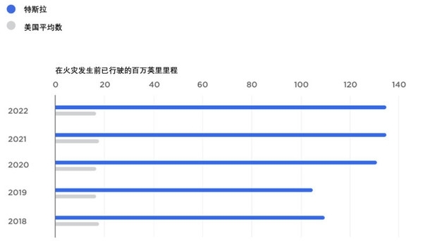 特斯拉：咱们生气率仅为燃油车1/8 每2.1亿公里才发生一说念