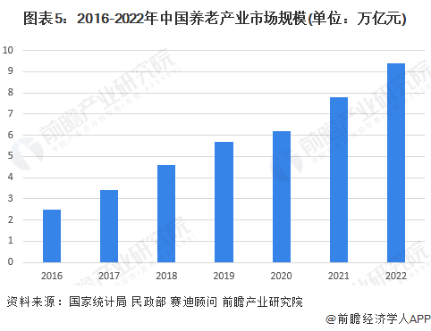 图表5:2016-2022年中国养老产业市场规模(单位:万亿元)