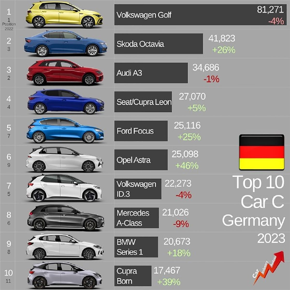 德国2023年汽车销量:保守且排外,日系销量不佳,高尔夫总榜第一