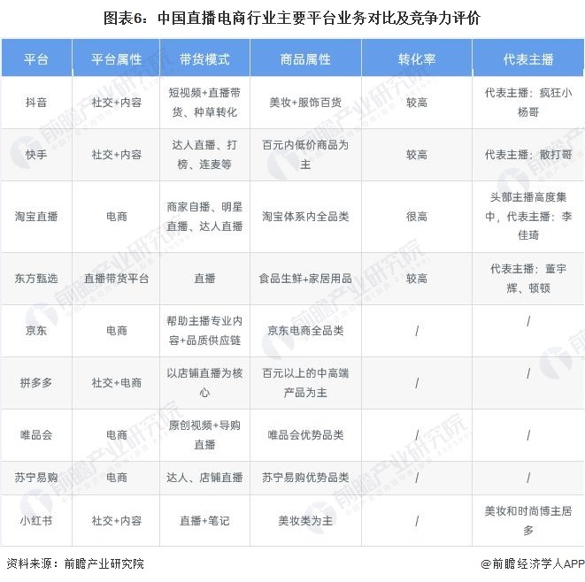 图表6：中国直播电商行业主要平台业务对比及竞争力评价