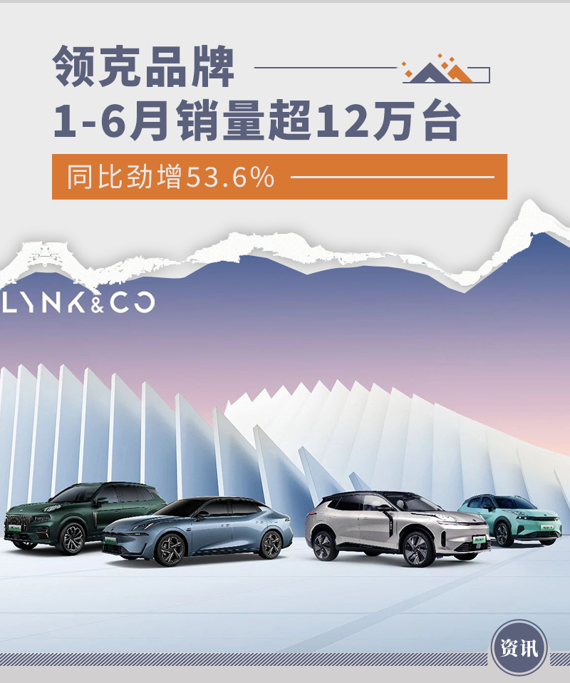 领克品牌1-6月销量超12万台 同比劲增53.6%