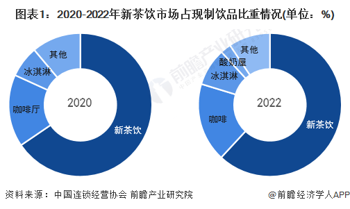 图表1：2020-2022年新茶饮市场占现制饮品比重情况(单位：%)