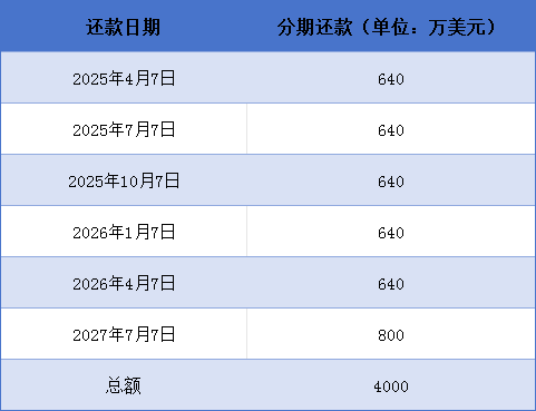 依生-R-Bridge分期還款時(shí)間表 資料來源：依生生物美股招股書