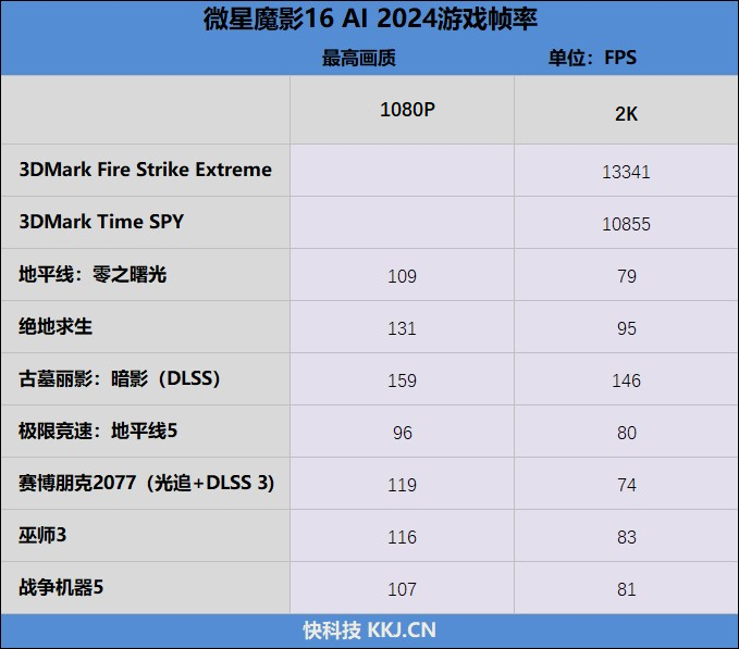 万元内游戏本最好屏幕！微星魔影16 AI 2024评测：不仅能游戏 续航堪比轻薄本