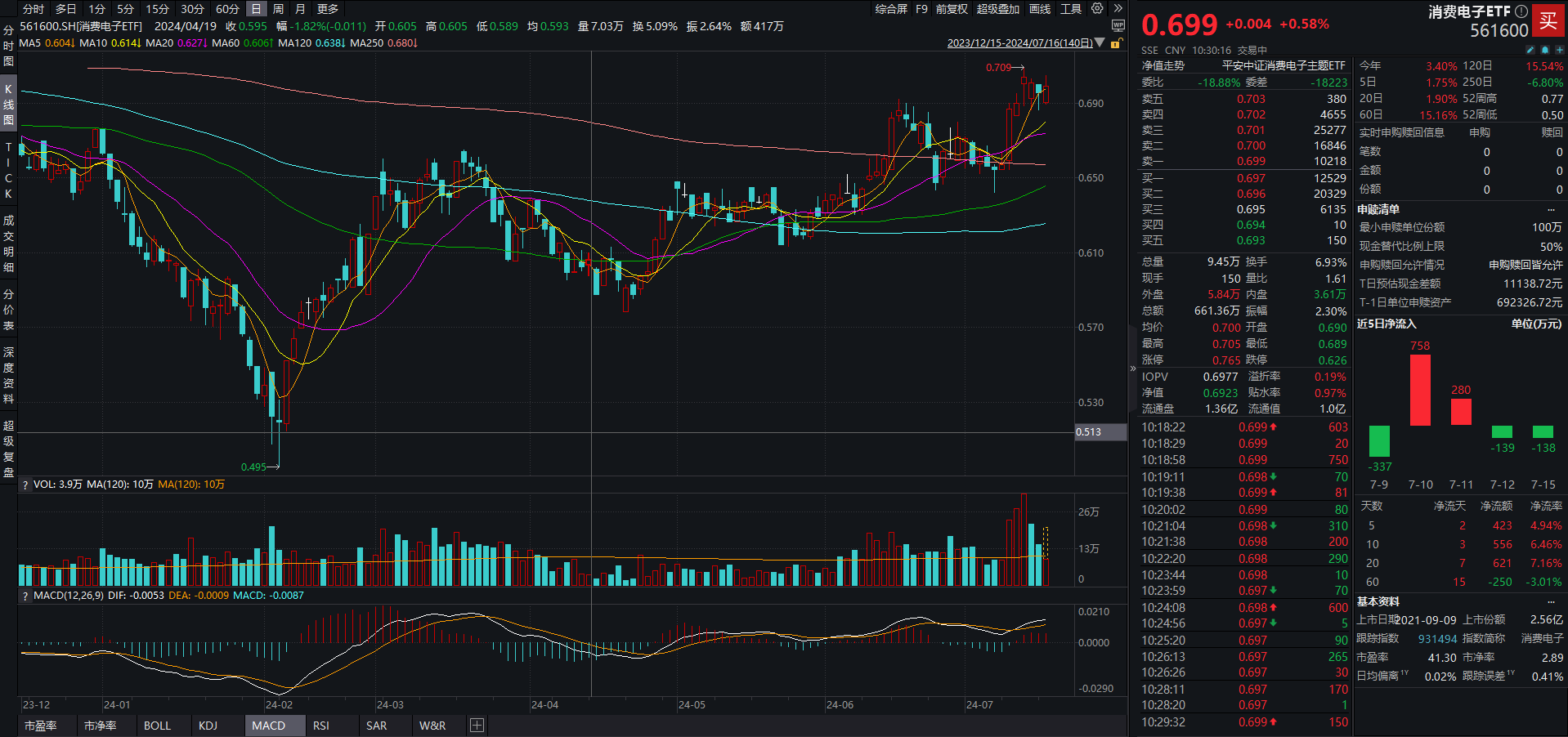 苹果股价再创历史新高！消费电子ETF（561600）涨超1%，欣旺达涨停丨ETF观察_凤凰网