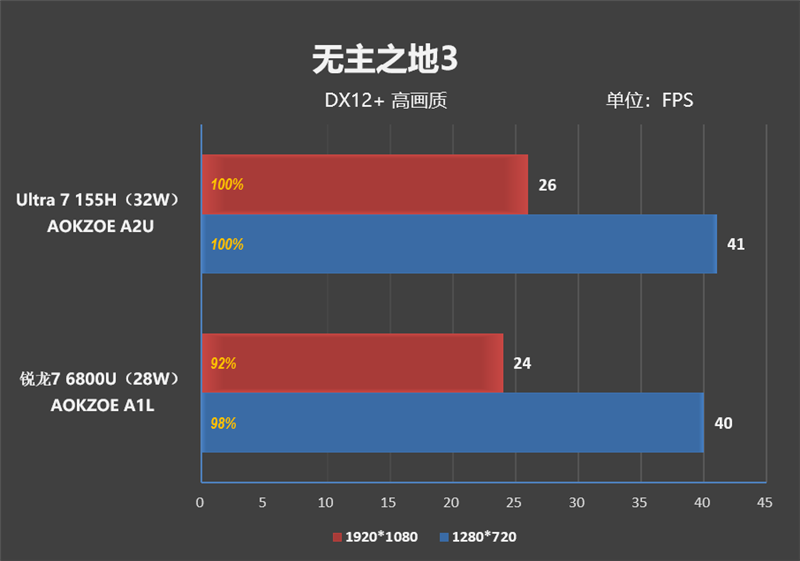 无边框全面屏惊艳！AOKZOE A2 Ultra掌机评测：稳定可靠的酷睿Ultra、串流云游戏