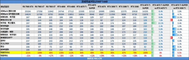 齐标的校服RTX 3090 Ti！NVIDIA RTX 4070 Ti SUPER尾领评测