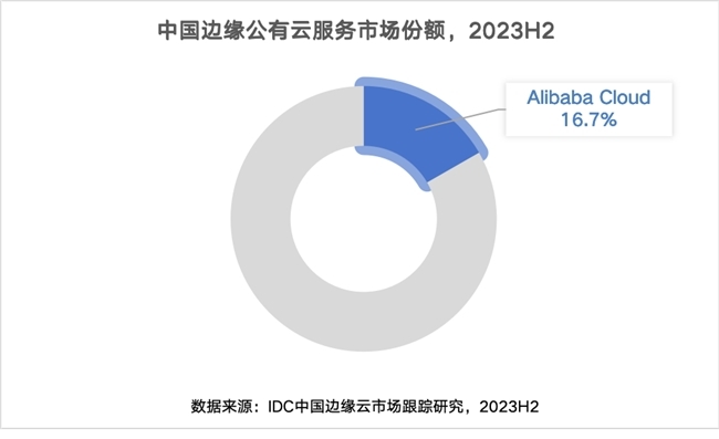 新场景活力,阿里云边缘云连续四年稳居第一_凤凰网