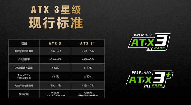 PPLP电源效能星级计划发布,鑫谷成为通过验证的电源品牌