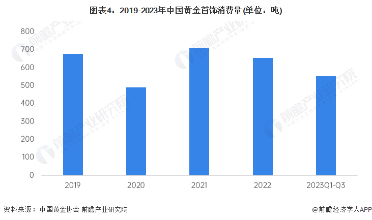图表4：2019-2023年中国黄金尾饰浪掷质(单位：吨)