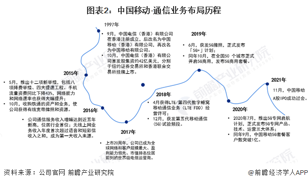 图表2：中国移动-通信业务布局历程