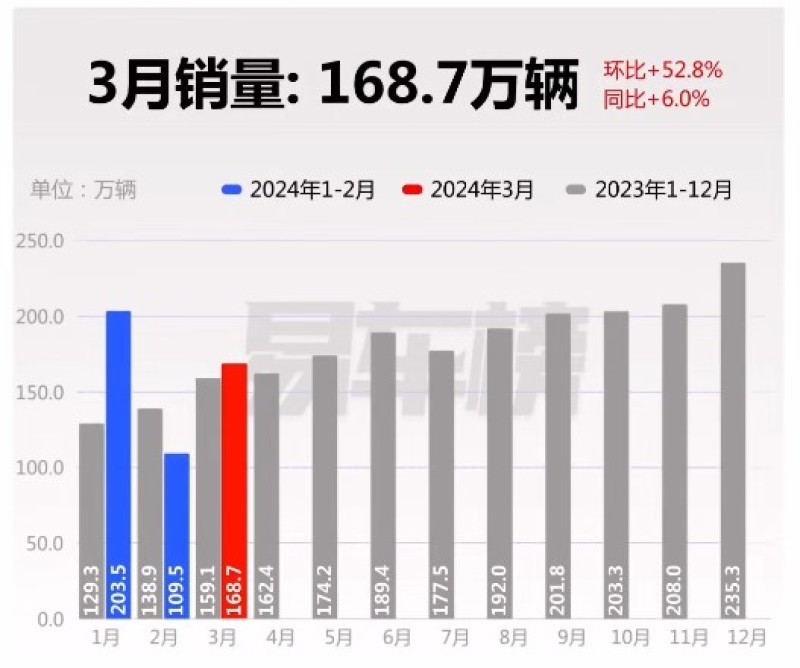 3月国内汽车销量分析 秦PLUS新能源登顶销冠_凤凰网汽车_凤凰网