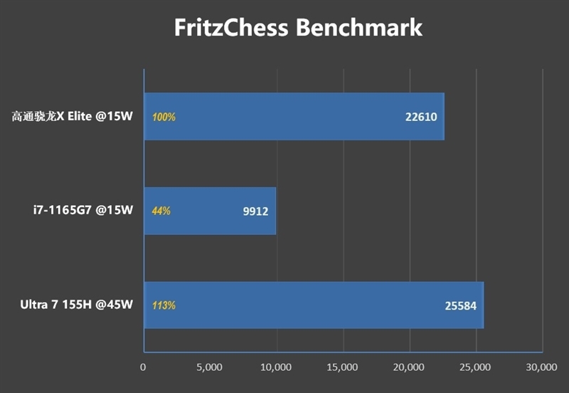 22小时续航!微软Surface Laptop 第7版评测:骁龙X Elite性能胜过同功耗的x86处理器