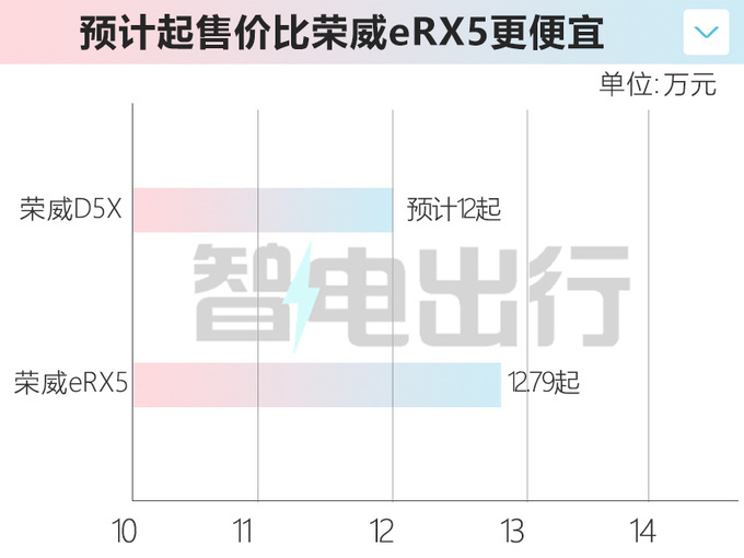 荣威D5X混动5月上市4S定位12万级比eRX5便宜-图2