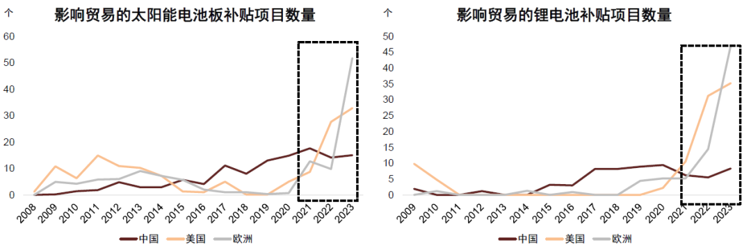 美欧绿色补贴项目近几年大幅增加 资料来源：Global Trade Alert，中金研究院