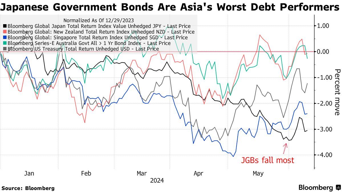 日本国债表现位列亚太最差主权债，且“预期管理”难以预测_凤凰网