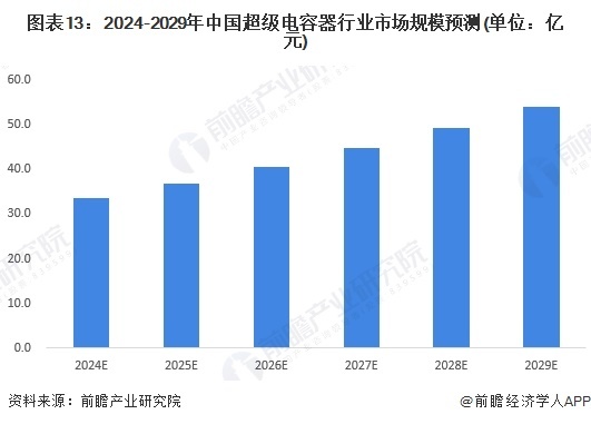 图表13：2024-2029年中国超等电容器行业阛阓边界预测(单元：亿元)