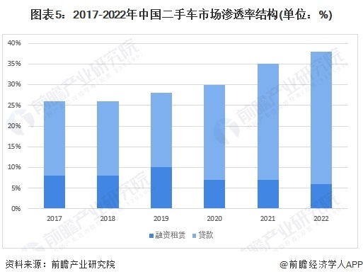 图表5：2017-2022年中国二手车阛阓浸透率结构(单元：%)