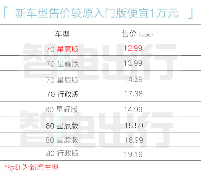 应对比亚迪秦Plus降价！新埃安S Max便宜1万，减配7项划算吗