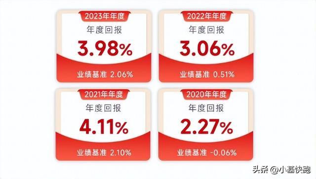 注：基金功绩一经托管行复核，2020年-2023年4个圆善年度的功绩与相比基准着手于各年度讲明注解；截止2024.10.25