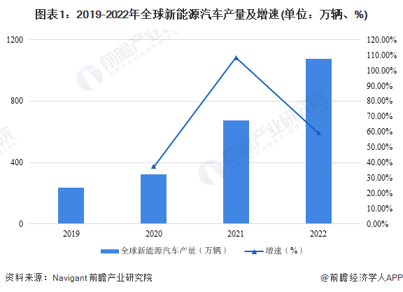 图表1：2019-2022年全球新能源汽车产量及增速(单位：万辆、%)