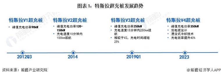 图表1:特斯拉超充桩发展趋势