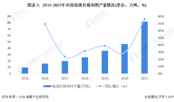 图表7：2015-2021年中国电板负极材料产量情况(单元：万吨，%)