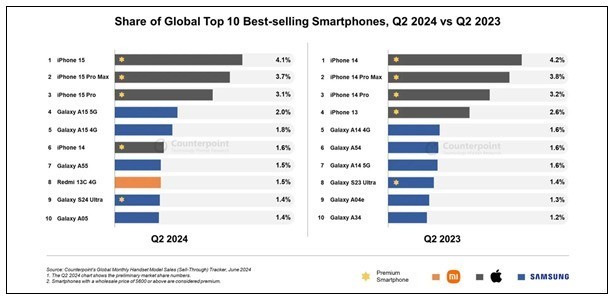 2024 Q2大家手机单品销量Top10：国产仅占1席