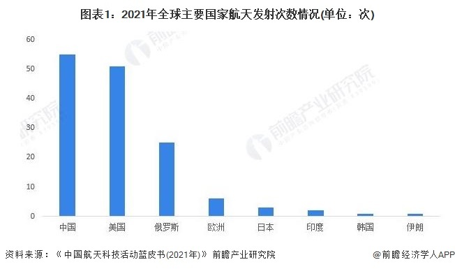 图表1:2021年全球主要国家航天发射次数情况(单位:次)