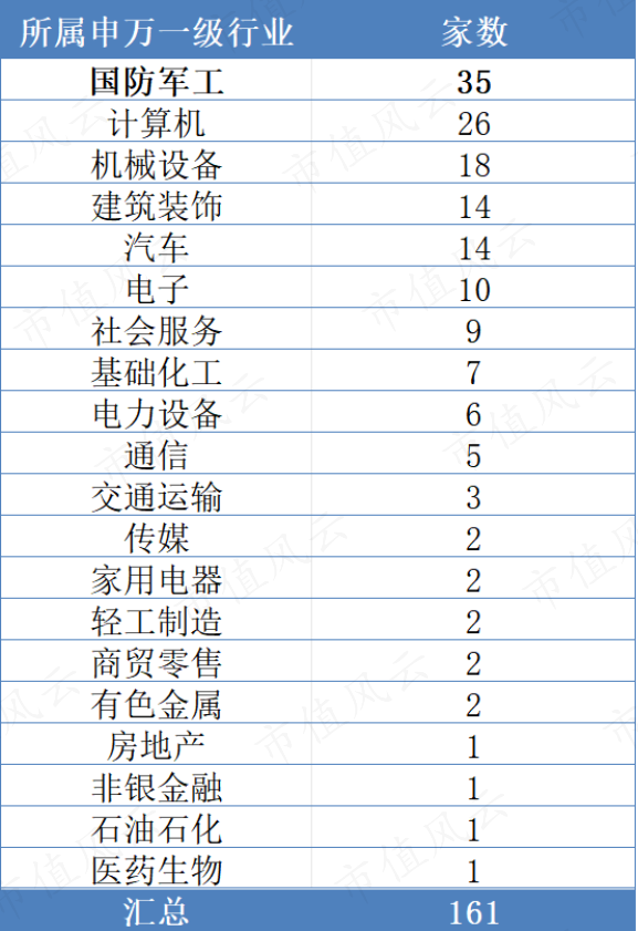 (来源:ifind数据,市值风云制表)