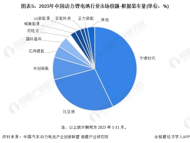 图表5：2023年中国动力锂电池行业市场份额-根据装车量(单位：%)