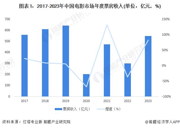 图表1:2017-2023年中国电影市场年度票房收入(单位:亿元,%)