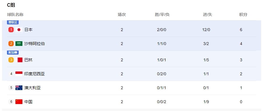 世预赛18强赛C组目前排名