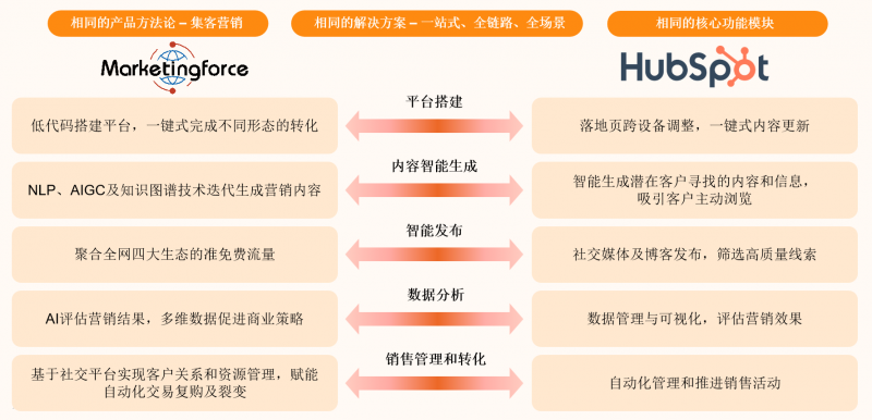 美国巨头HubSpot在中国还有替身？迈富时Marketingforce有望超越_凤凰网