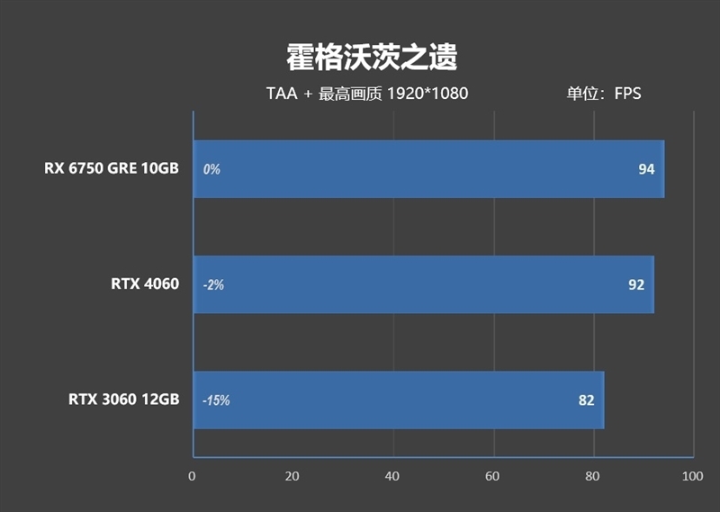 AMD RX 6750 GRE 10G对比评测:价格媲美RTX 3060、性能超越RTX 4060