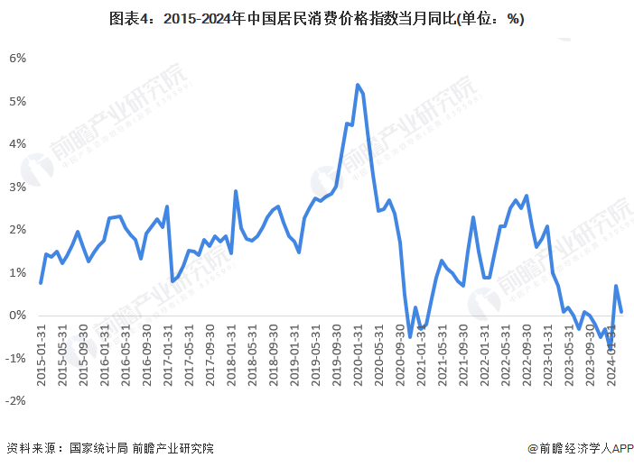 图表4：2015-2024年中国住户蹧跶价钱指数当月同比(单元：%)