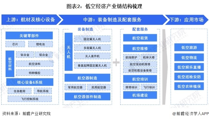 图表2：低空经济产业链结构梳理