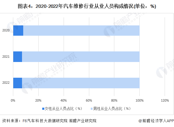 图表4：2020-2022年汽车维修行业从业东谈主员组成情况(单元：%)