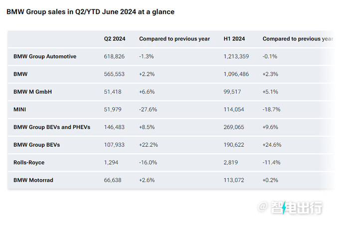 宝马上半年销量小幅增长！超奔驰、奥迪一大截