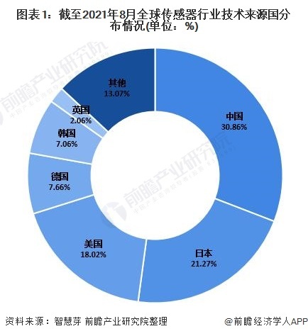 图表1:截至2021年8月全球传感器行业技术来源国分布情况(单位:%)