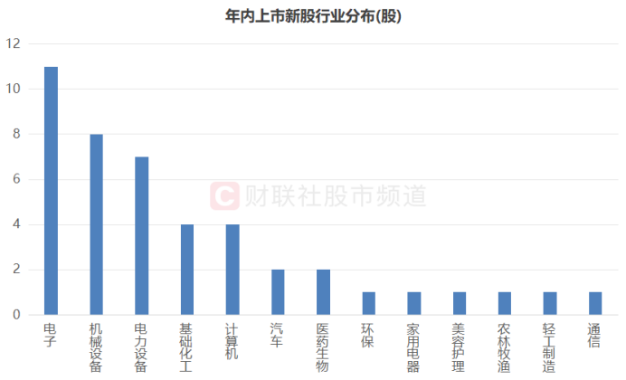 6只“新秀”月內上市 首日均漲近2.7倍 這一板塊仍較多登場(chǎng)