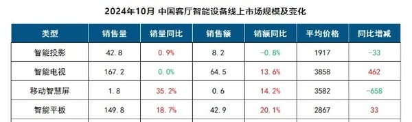 10月智能平板等市场数据