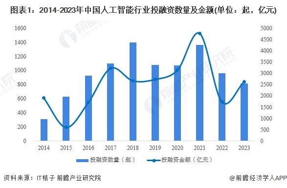 图表1:2014-2023年中国人工智能行业投融资数量及金额(单位:起,亿元)